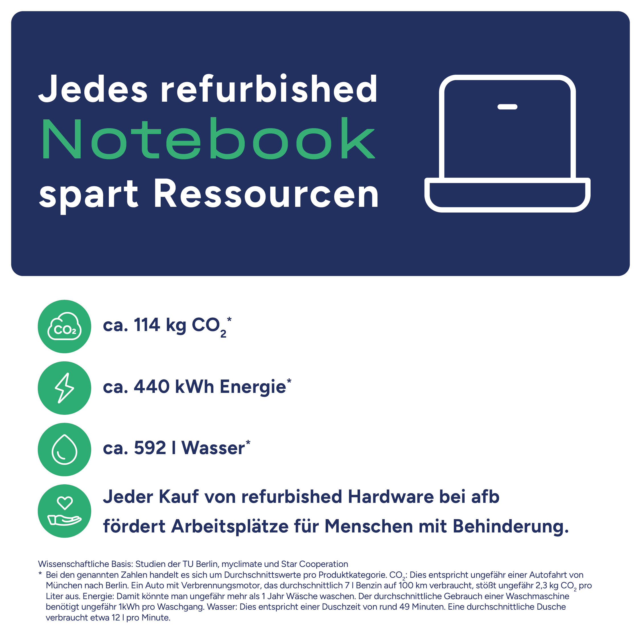 die Grafik zeigt die Ressourcen-Einsparung bei Notebooks